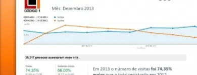 Imagem 4 da empresa CÓDIGO 1 TI Solucoes Web em São Paulo Brasil